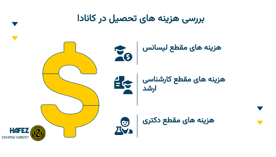 هزینه های تحصیل در کانادا در مقاطع تحصیلی