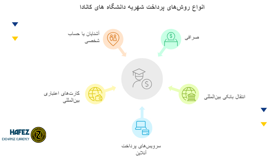 انواع روش‌های پرداخت شهریه دانشگاه های کانادا
