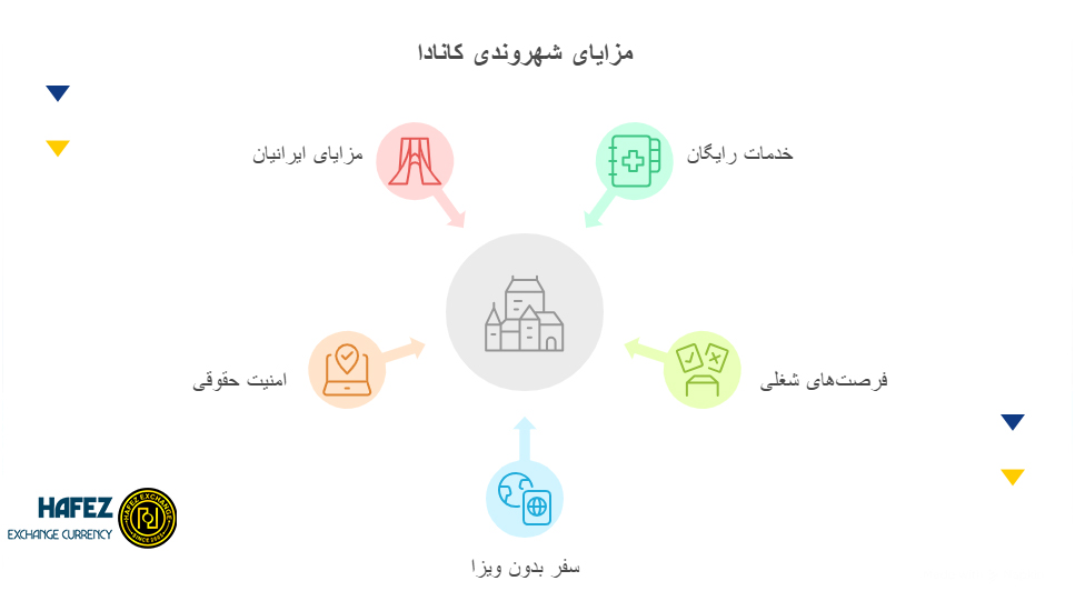 مزایای شهروندی کانادا
