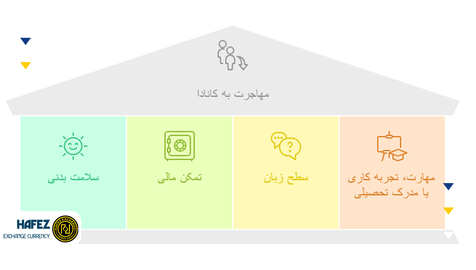 شرایط مهاجرت کانادا