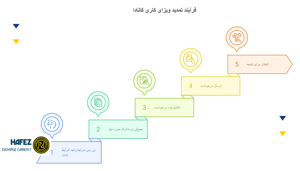 آشنایی با شرایط تمدید ویزای کاری کانادا
