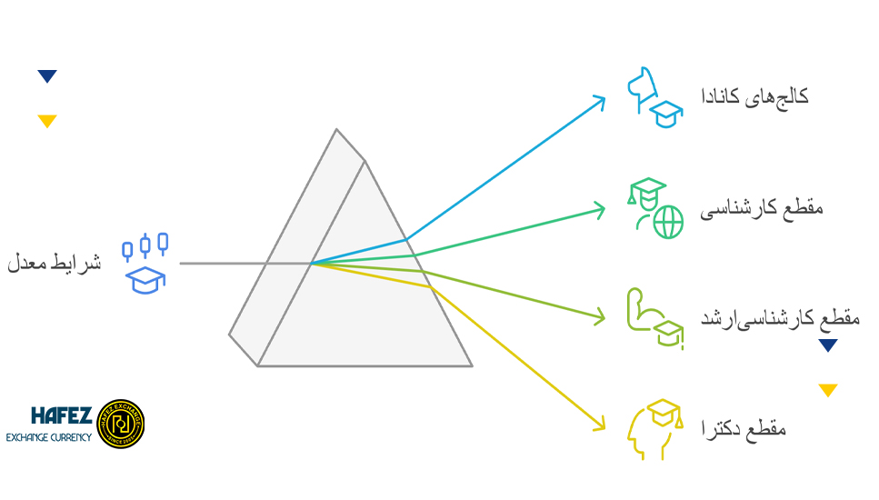 شرایط معدل برای پذیرش در دانشگاه‌ها و کالج‌های کانادا