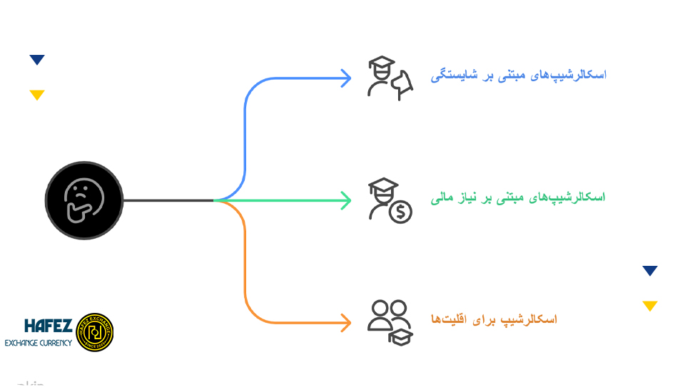 رایجترین انواع اسکالرشیپ؛ کدام بورسیه برای شما مناسبتر است؟