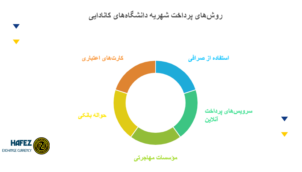 روش‌های پرداخت شهریه دانشگاه‌های کانادایی