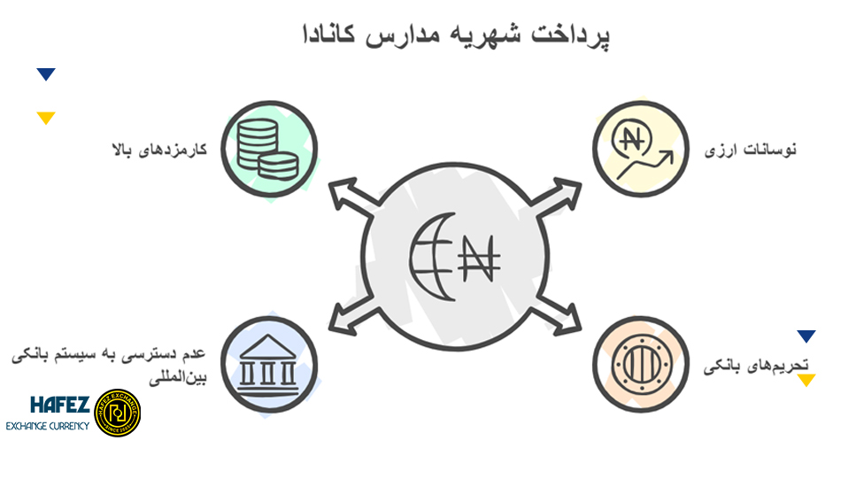 پرداخت شهریه مدارس کانادا