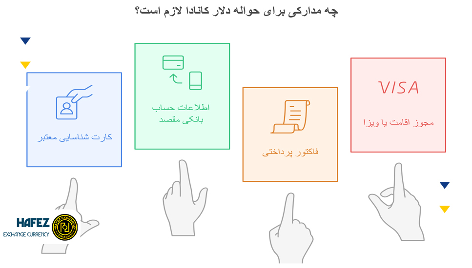 برای حواله دلار کانادا چه مدارکی لازمه؟