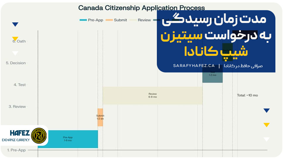 مدت زمان رسیدگی به درخواست سیتیزن شیپ کانادا