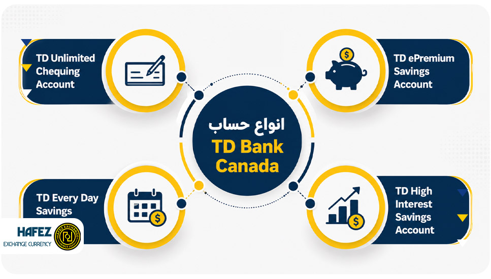 انواع حساب TD Bank Canada