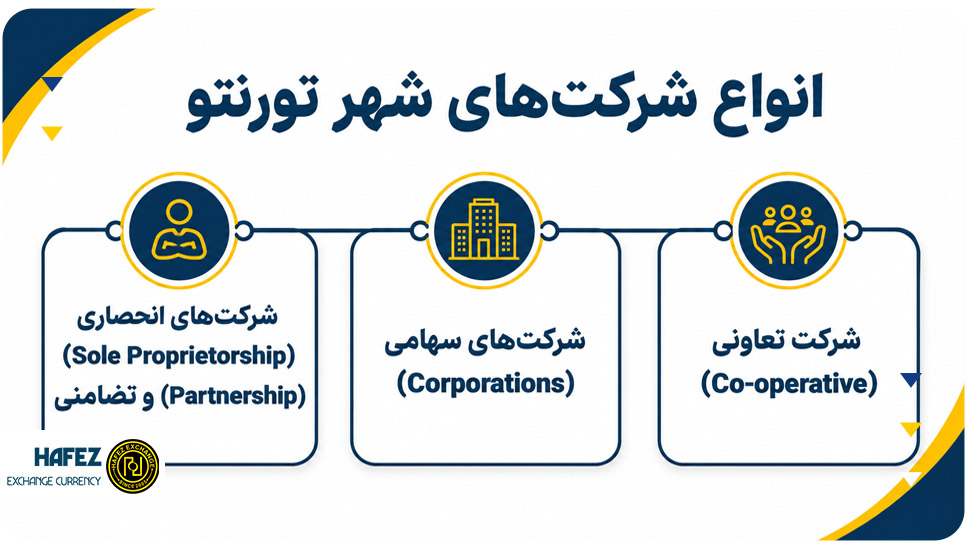 انواع شرکت‌های شهر تورنتو 