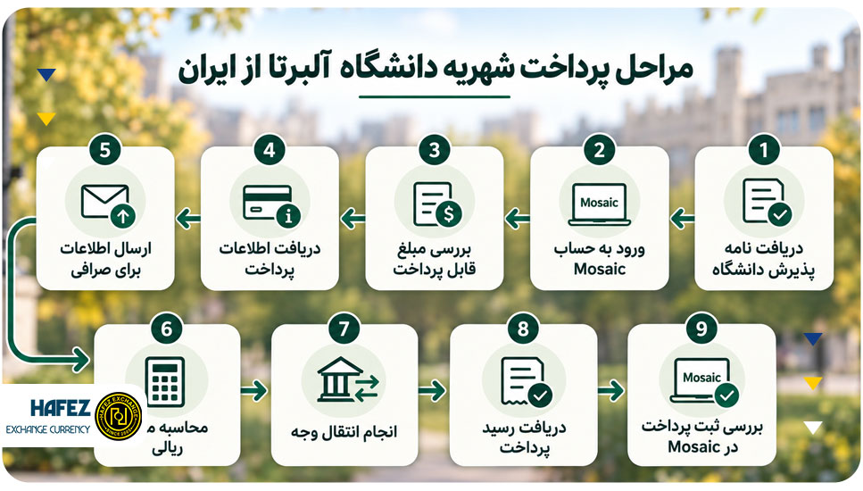 مراحل پرداخت شهریه دانشگاه آلبرتا از ایران